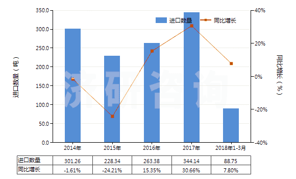 2014-2018年3月中國硬質橡膠制品(HS40170020)進口量及增速統(tǒng)計